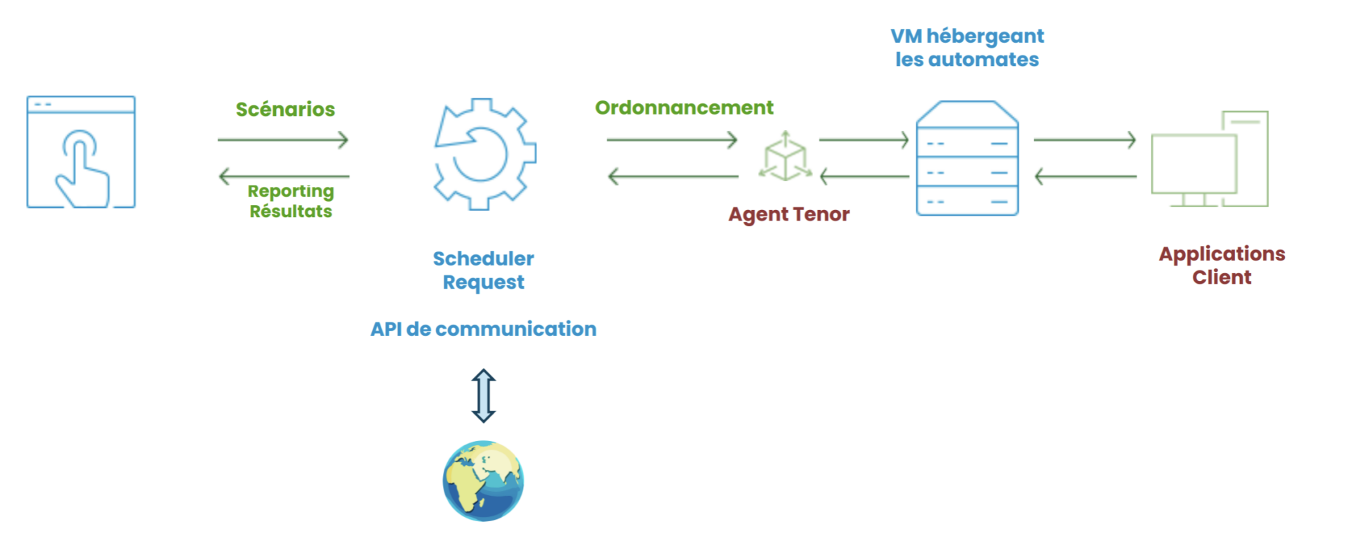 Schema fonctionnement de tenor